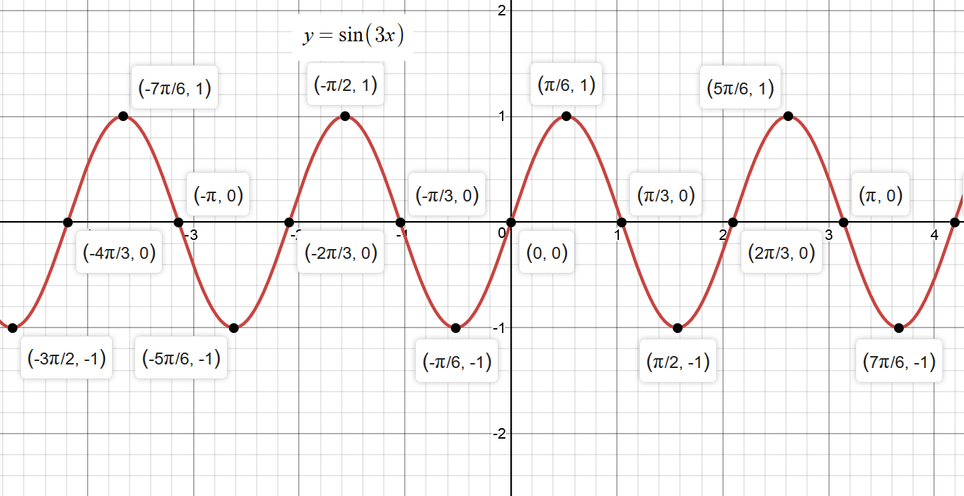 y 1 3x 5 3 graphed